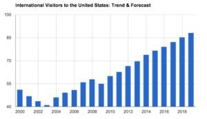 Skift report Intl visitor arrivals